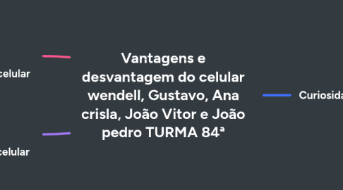 Mind Map: Vantagens e desvantagem do celular wendell, Gustavo, Ana crisla, João Vitor e João pedro TURMA 84ª