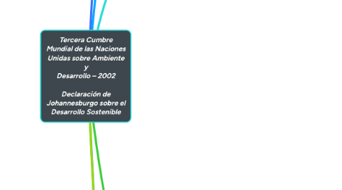 Mind Map: Tercera Cumbre Mundial de las Naciones Unidas sobre Ambiente y Desarrollo – 2002   Declaración de Johannesburgo sobre el Desarrollo Sostenible