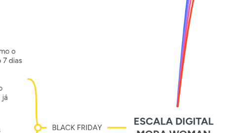 Mind Map: ESCALA DIGITAL MORA WOMAN