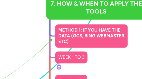 Mind Map: 7. HOW & WHEN TO APPLY THE TOOLS
