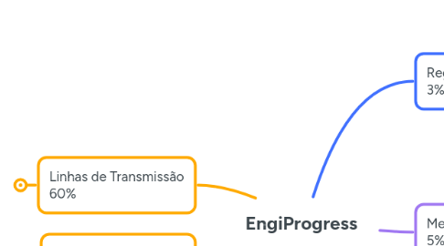 Mind Map: EngiProgress