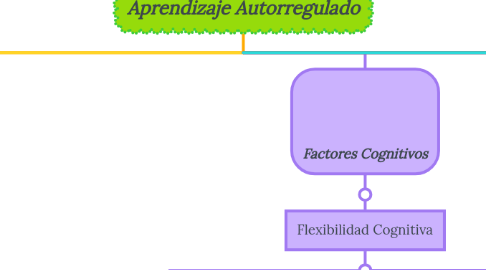 Mind Map: Aprendizaje Autorregulado