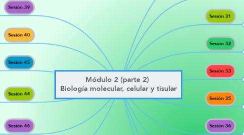 Mind Map: Módulo 2 (parte 2)  Biología molecular, celular y tisular