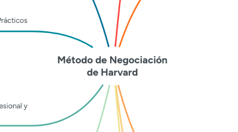 Mind Map: Método de Negociación de Harvard