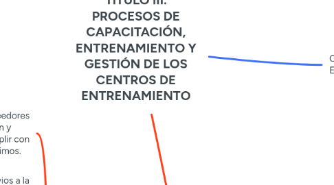 Mind Map: TITULO III. PROCESOS DE CAPACITACIÓN, ENTRENAMIENTO Y GESTIÓN DE LOS CENTROS DE ENTRENAMIENTO