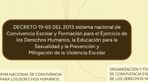 Mind Map: DECRETO 19-65 DEL 2013 sistema nacional de Convivencia Escolar y Formación para el Ejercicio de los Derechos Humanos, la Educación para la Sexualidad y la Prevención y Mitigación de la Violencia Escolar