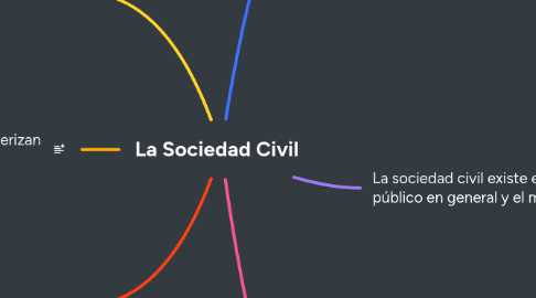 Mind Map: La Sociedad Civil