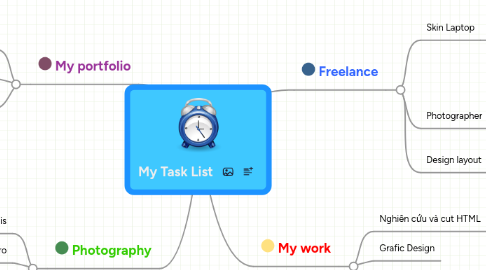 Mind Map: My Task List