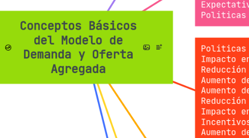 Mind Map: Conceptos Básicos del Modelo de Demanda y Oferta Agregada