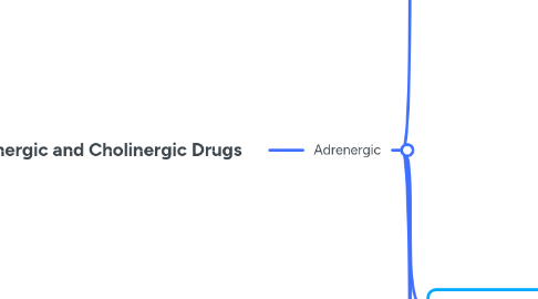 Mind Map: Adrenergic and Cholinergic Drugs