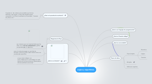 Mind Map: Lógica y algoritmos.