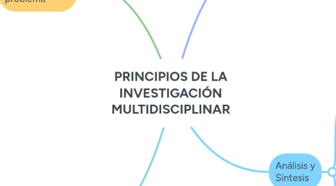 Mind Map: PRINCIPIOS DE LA INVESTIGACIÓN MULTIDISCIPLINAR