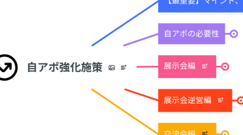 Mind Map: 自アポ強化施策