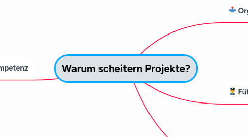 Mind Map: Warum scheitern Projekte?