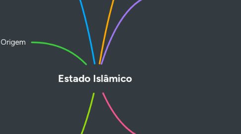 Mind Map: Estado Islâmico