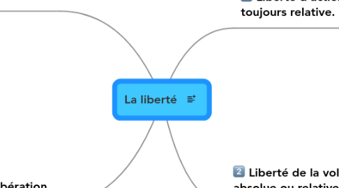 Mind Map: La liberté