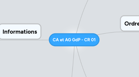 Mind Map: CA et AG GdP - CR 01