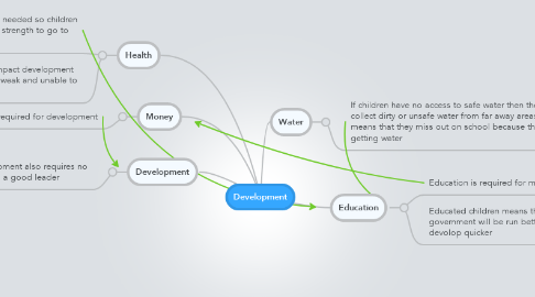 Mind Map: Development