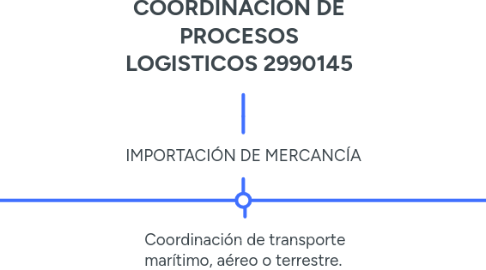 Mind Map: Mapa del proceso logístico. GA1-210101067-AA1-EV03 Daniel Alejandro Ortiz Sanchez COORDINACIÓN DE PROCESOS LOGISTICOS 2990145