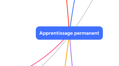 Mind Map: Apprentissage permanent