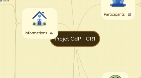 Mind Map: Projet GdP - CR1