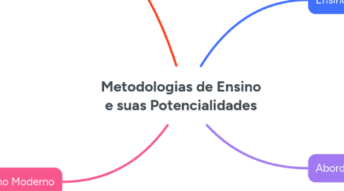 Mind Map: Metodologias de Ensino e suas Potencialidades