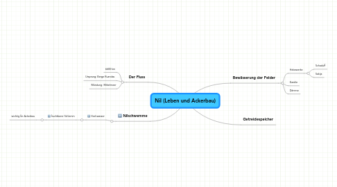 Mind Map: Nil (Leben und Ackerbau)