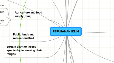 Mind Map: PERUBAHAN IKLIM