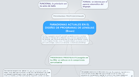 Mind Map: PARADIGMAS ACTUALES EN EL DISEÑO DE PROGRAMAS DE LENGUAS  (Breen)