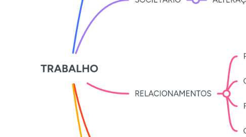 Mind Map: TRABALHO