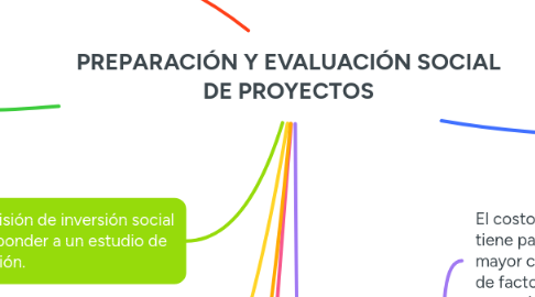 Mind Map: PREPARACIÓN Y EVALUACIÓN SOCIAL DE PROYECTOS