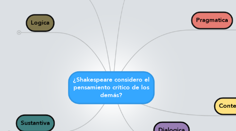 Mind Map: ¿Shakespeare considero el pensamiento crítico de los demás?