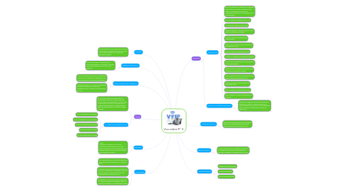 Mind Map: Voz sobre IP