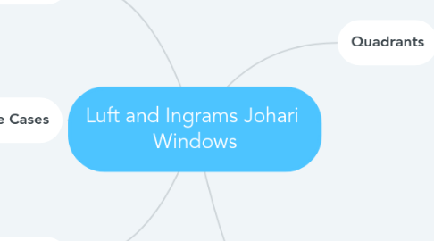 Mind Map: Luft and Ingrams Johari Windows