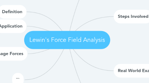 Mind Map: Lewin's Force Field Analysis