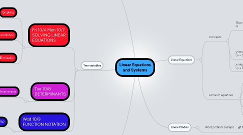 Mind Map: Linear Equations and Systems