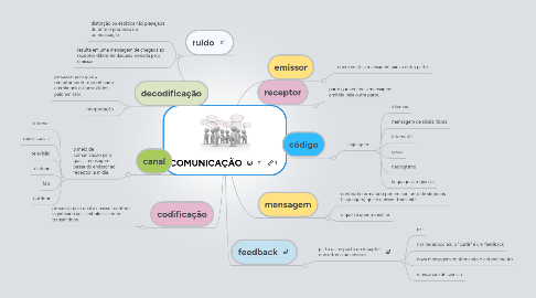 Mind Map: COMUNICAÇÃO