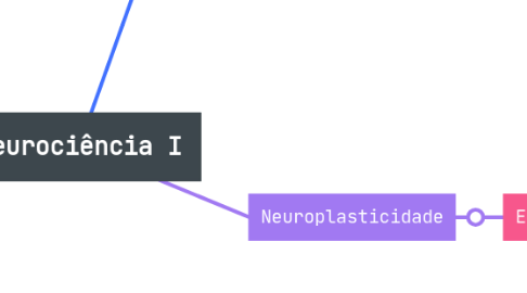 Mind Map: Neurociência I