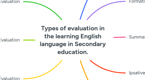 Mind Map: Types of evaluation in the learning English language in Secondary education.