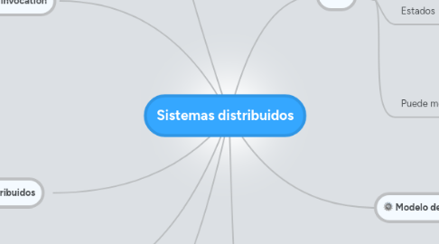 Mind Map: Sistemas distribuidos