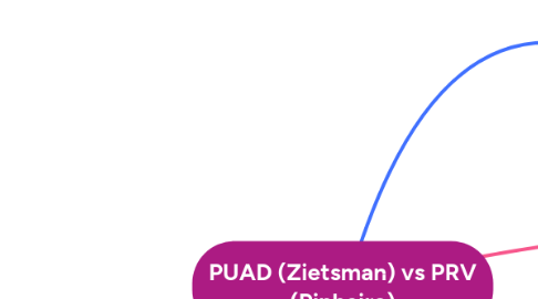 Mind Map: PUAD (Zietsman) vs PRV (Pinheiro)