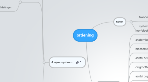 Mind Map: ordening