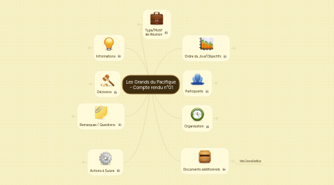 Mind Map: Les Grands du Pacifique - Compte rendu n°01
