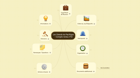 Mind Map: Les Grands du Pacifique  - Compte rendu n°01