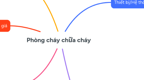 Mind Map: Phòng cháy chữa cháy
