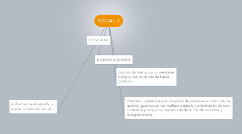 Mind Map: SOCIAL