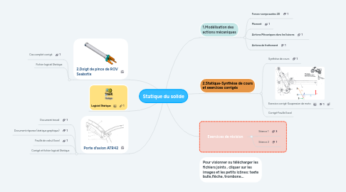 Mind Map: Statique du solide