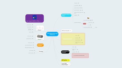 Mind Map: CPI2-Résistance des Matériaux