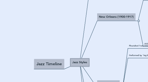 Mind Map: Jazz Styles