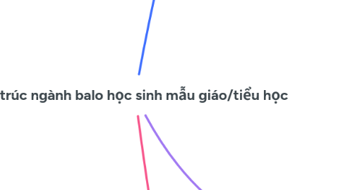 Mind Map: Cấu trúc ngành balo học sinh mẫu giáo/tiểu học